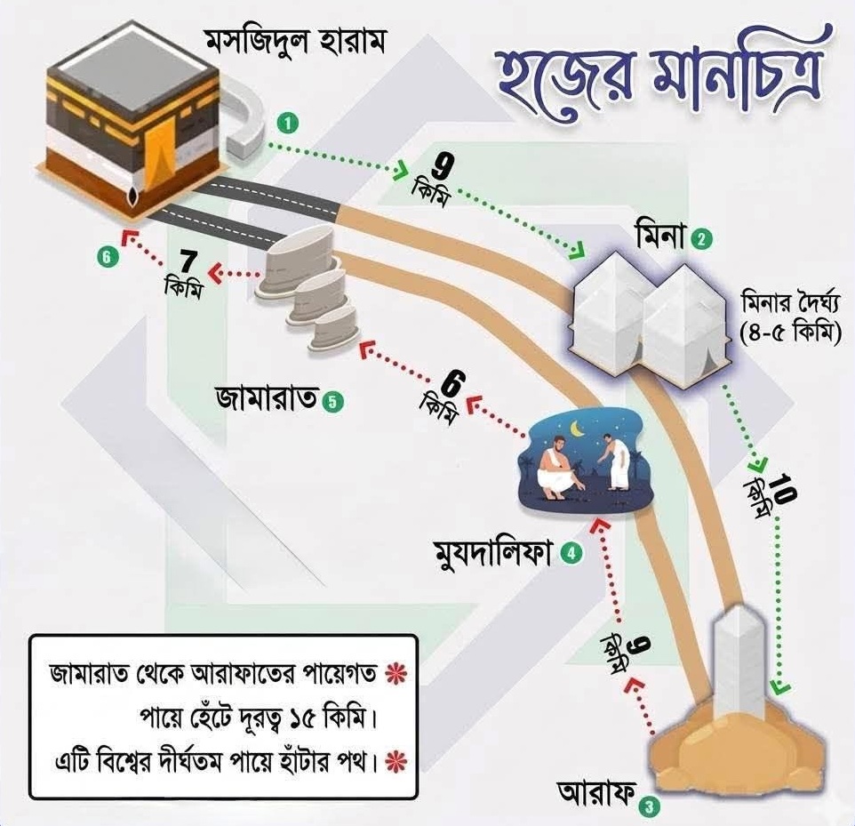 Hajj route map showing Masjidul Haram, Mina, Arafat, Muzdalifah and Jamarat, with distances marked between each site